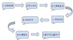 成都金牛区新公司注册的条件流程有哪些?代办理费用多少钱? 