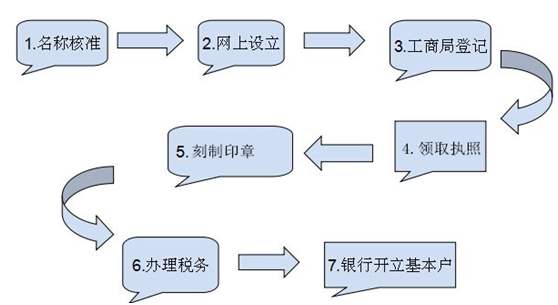 成都锦江区公司注册流程是怎样的?注册新公司又有哪些流程呢?