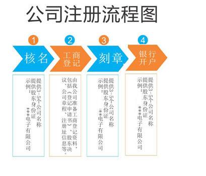 成都青羊区工商登记注册流程是什么?成都工商注册结束后还要做什么?