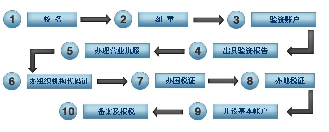 成都新公司注册分公司变更的流程是什么?分公司变更又会出现哪些变更情况?