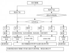 成都青羊区医疗器械经营许可证审批流程?许可证需要什么材料? 