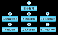 成都新公司注册条件流程有哪些?注册新公司又有哪些新规呢? 