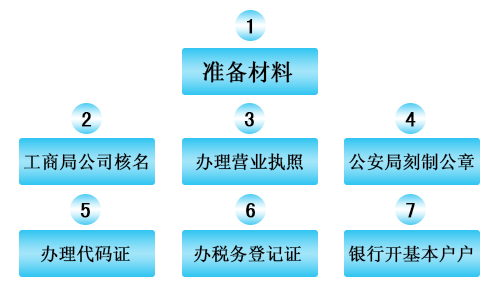 成都新公司注册条件流程有哪些?注册新公司又有哪些新规呢?