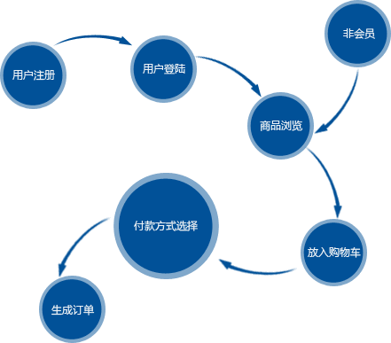 成都电商商城网站建设公司哪家好，排名?