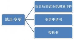 公司注册地址跨区变更的具体步骤?公司跨区变更地址需要什么资料?