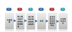 成都公司注册在哪个区的政策比较好一点?公司注册在哪里办理? 