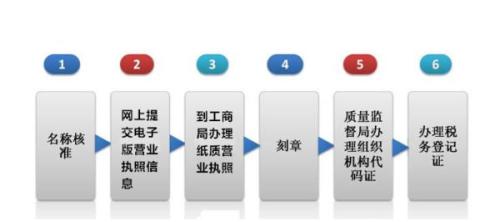 成都公司注册在哪个区的政策比较好一点?公司注册在哪里办理?
