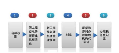 成都公司注册在哪个区的政策比较好一点?公司注册在哪里办理?