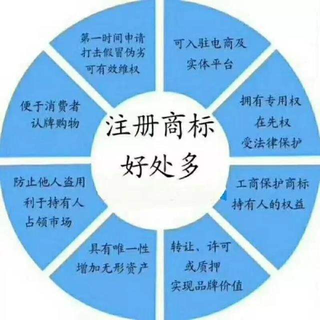 在成都注册商标与购买商标的优势对比?高新区注册商标有什么用?