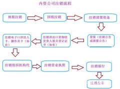 锦江区注册成都公司办理注销公司的手续顺序是怎样 