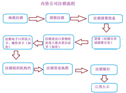 锦江区注册成都公司办理注销公司的手续顺序是怎样?