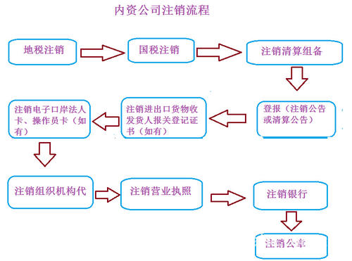 锦江区注册成都公司办理注销公司的手续顺序是怎样?