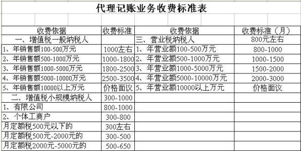 成都代理记账费用一般多少?新都区一般纳税人代理记账一年费用?